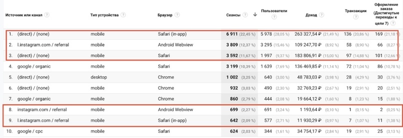 Как и каким образом Google Analytics разбивает трафик из Instagram, изображение №7 Как и каким образом Google Analytics разбивает трафик из Instagram, изображение №7