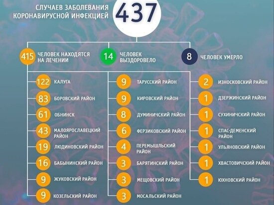 Коронавирус в калужской области по районам. Коронавирус в калужской области. Коронавирус статистика калужская область. Коронавирус статистика калужская. Коронавирус в калужской области.